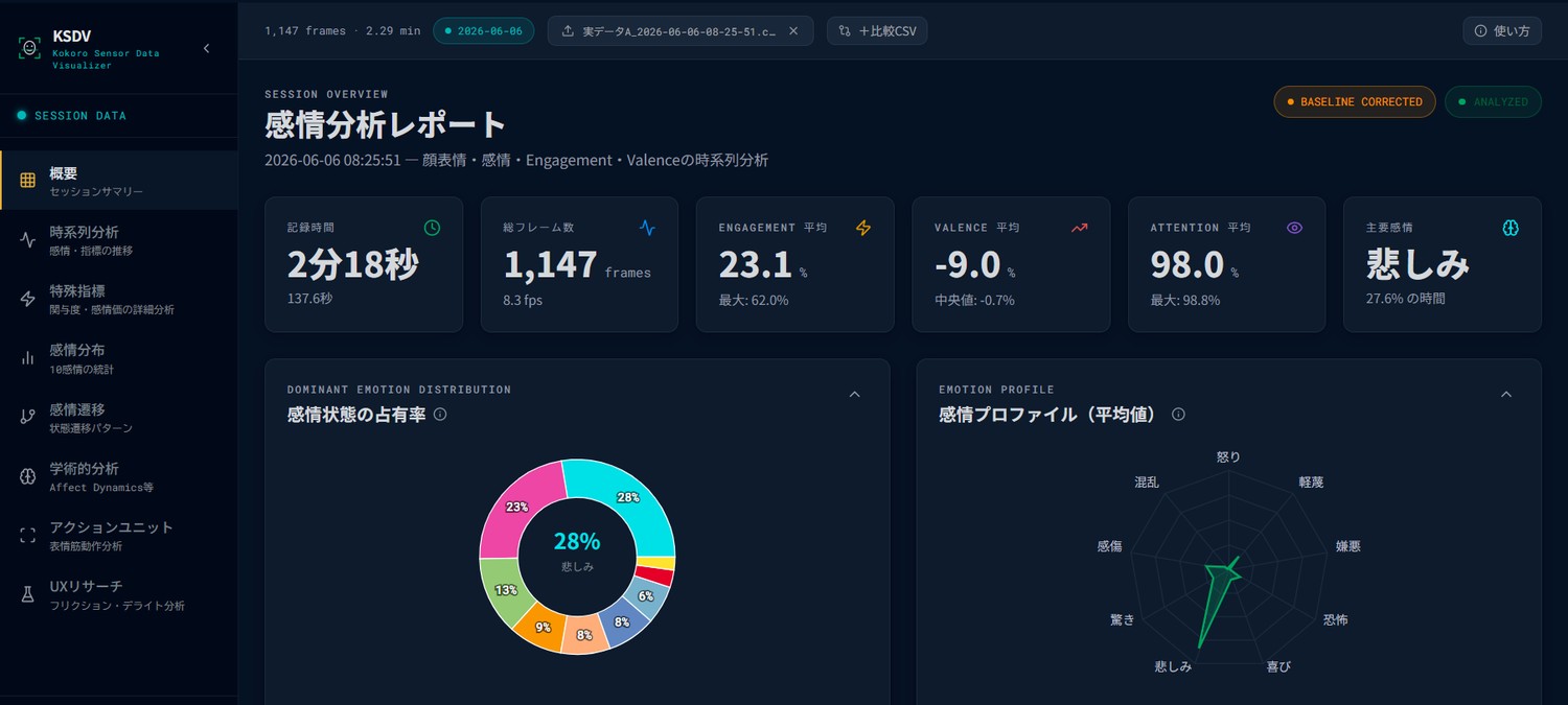 KSDVの概要画面：記録時間・総フレーム数・Engagement・Valence・主要感情のKPIカードと、感情の占有率ドーナツ・感情プロファイルのレーダーチャート