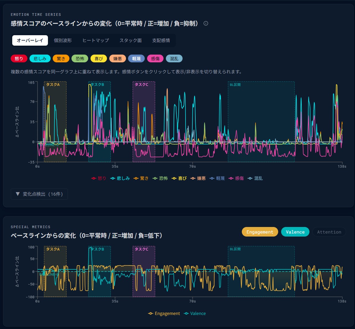 時系列分析：10感情のベースラインからの変化を重ねた時系列グラフと、タスク区間の重畳表示